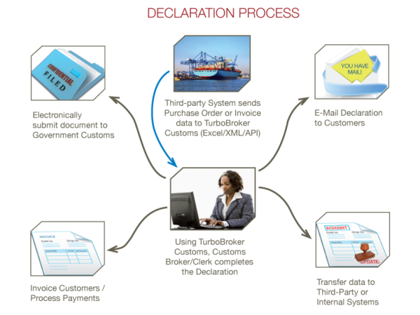 TurboBroker Customs Software – TurboBroker