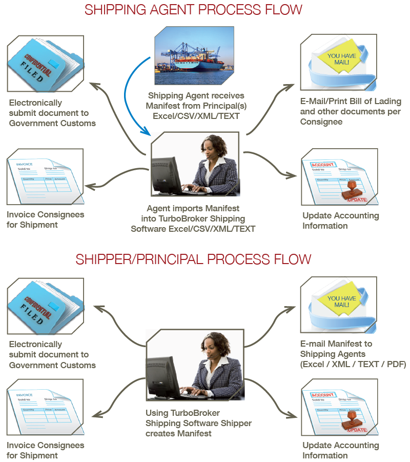 TurboBroker-Shipping-Process